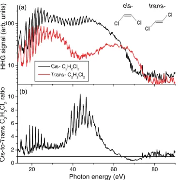 FIG. 2. (Color online) (a) cis to trans harmonic ratio of 1,2- 1,2-dichloroethylene for different wavelengths at an intensity of 0.8 × 10 14 W/cm 2 