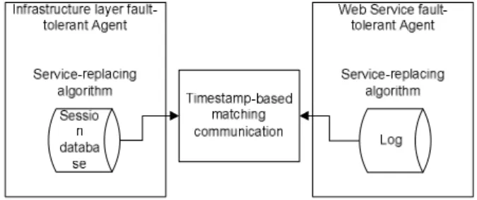 Figure 2.  Service-replacement based timestamp matching