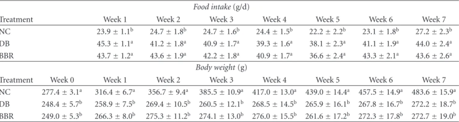 Table 1: Effect of berberine on food intake and body weight in STZ-induced diabetic rats.