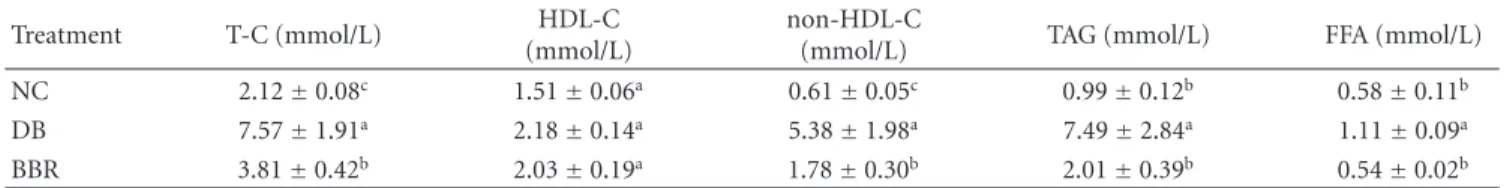 Table 3: Effect of berberine on plasma lipids and free fatty acids in STZ-induced diabetic rats.