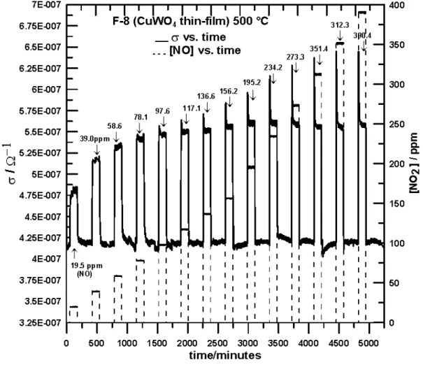 Figure 7. Sensor Response for F-8 (CuWO 4  thin-film) to NO Exposure, T= 500 °C.  