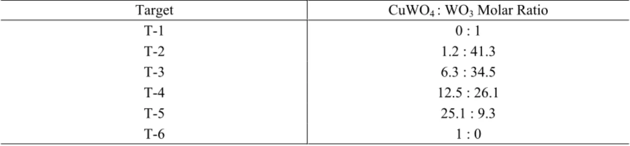 TABLE I. Pulsed Laser Deposition Target Composition (Molar Ratio) 