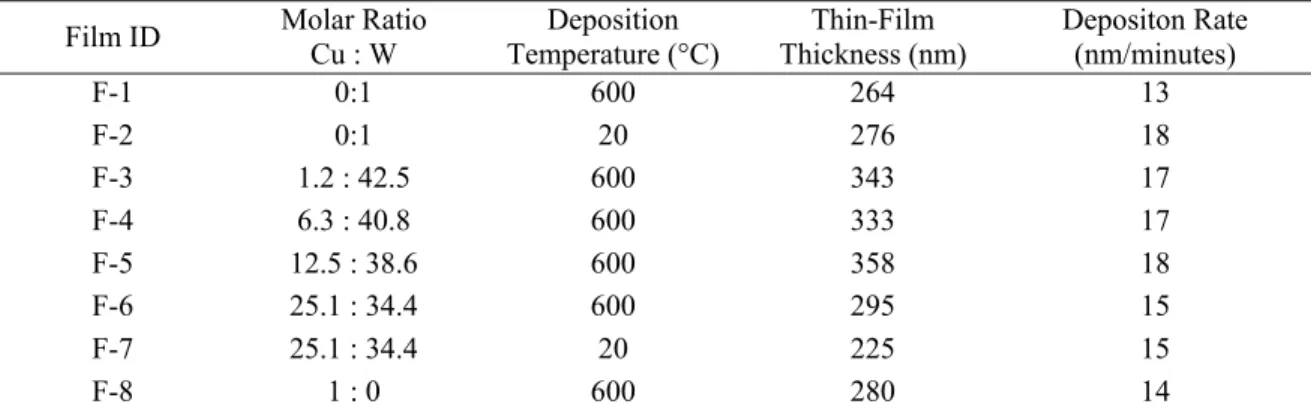 TABLE II. Thin-film Thickness Estimated by Profilometry, Laser Deposition Parameters and  Corresponding Film Composition (Cu : W molar ratio)