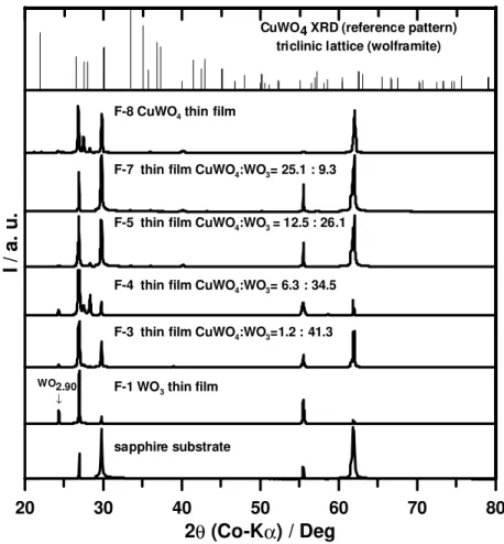 Figure 2. XRDs for Representative Thin-Films of CuWO 4  :  WO 3