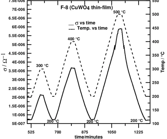 Figure 3. Thermal Stability and Reference State (20 % O 2  in N 2 ) Conductance  Reproducibility with Temperature for F-8 (CuWO 4  Thin-Film)