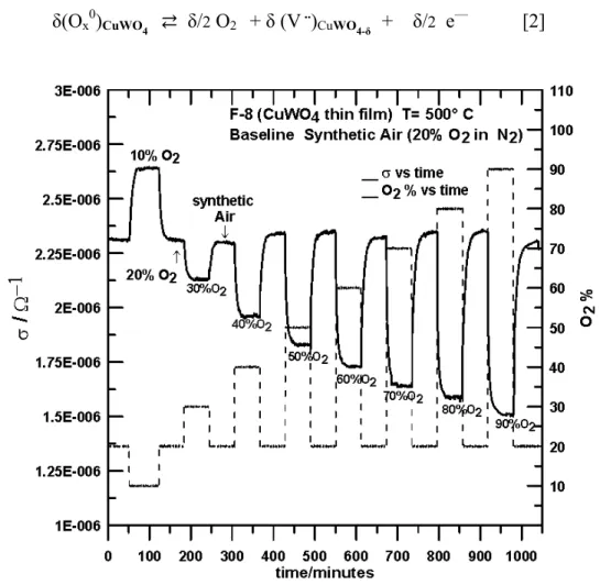 Figure 4.  Sensor Response for F-8 (CuWO 4  Thin-Film) to O 2  Exposure, T=500 °C. 