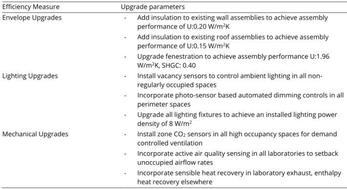 Table 4-5: Summary of pre-programmed parameters considered for retrofit scenarios. 