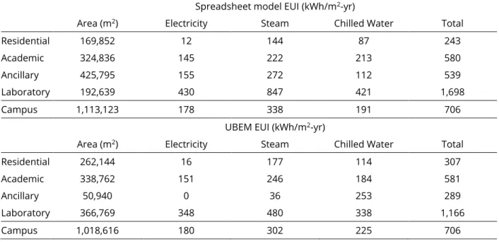 Table 4-6: Baseline energy use intensities for predominant space categories: spreadsheet and UBEM approach.