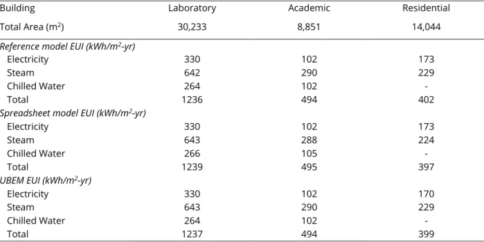 Table 4-8: Area details and baseline annual energy use intensities for studied buildings
