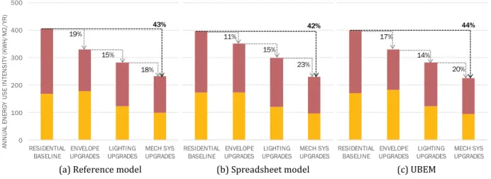 Figure 4-12: Comparison of energy savings for a representative campus academic building.