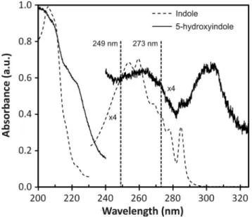 FIG. 5. Absorption spectra of indole and 5-hydroxyindole in the gas phase.