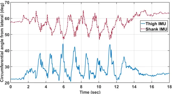 Figure 4. The circumferential angles of the IMU placement on the thigh (α T = 57.0 ◦ , σ α T = 4.2 ◦ ) and shank (α S = 26.7 ◦ , σ α S = 4.3 ◦ ) for Subject Y1 TUGT trial 6.