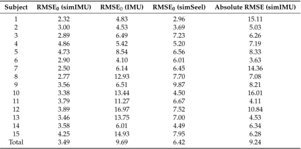 Table 1. RMSE in degrees by subject for selected analyses: zero-mean RMSE of the simulated IMU knee angle with the proposed method, zero-mean RMSE of the actual IMU data with the proposed method, zero-mean RMSE of the Seel et al