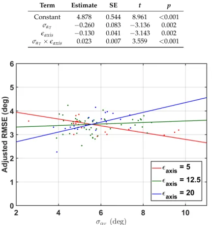 Table 2. All terms in the reduced linear model. Significant parameters included thigh circumferential angle standard deviation (σ α T ), median axis estimation error (e axis ), and the interaction between the two