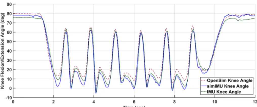 Figure 2. Example absolute knee angle data, shown for subject Y2, TUGT trial 6. Shown are the measured IMU data (IMU, absolute RMSE = 5.35 ◦ , zero-mean RMSE = 4.58 ◦ ) and simulated IMU data from the marker triads (simIMU, absolute RMSE = 5.84 ◦ , zero-me