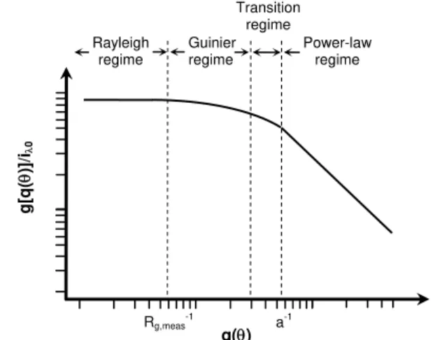 Fig. 3:  Plotting the normalized scattering intensity versus  the modulus of the scattering wave vector reveals that  angular scattering from soot-laden aerosol occurs in  distinct regimes