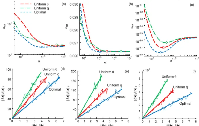 Fig. 10: Total errors obtained using: (a-c) a fixed amount of measurement noise and various amounts of regularization; and  (d-f) fixed amount of regularization and varying amount of measurement noise, for the bimodal (a, d), lognormal (b, e), and  normal 