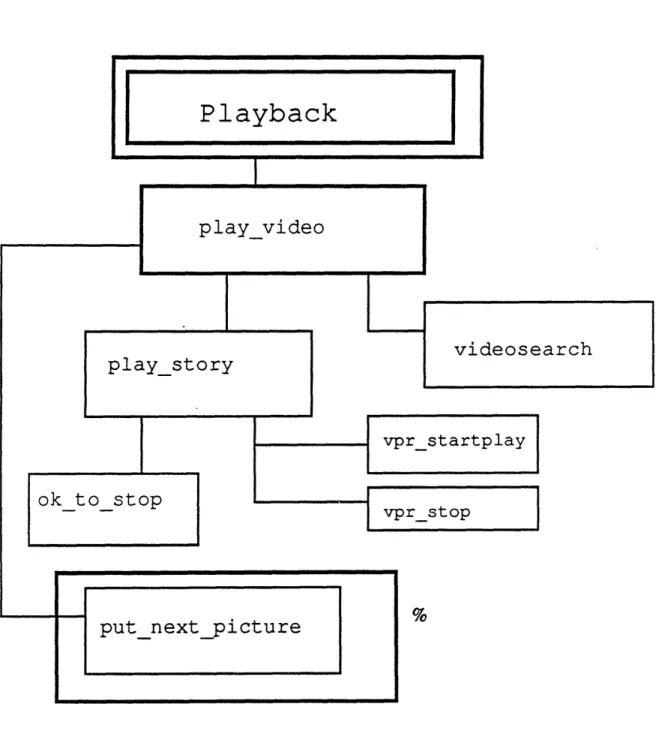 Figure 3-5:  The  module  dependency  diagram  for Playback  section