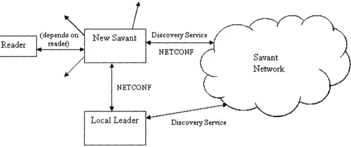 Figure  2-1:  A  diagram  of the  Savant  network,  showing  the  interaction  of devices  and  the discrete  components  used