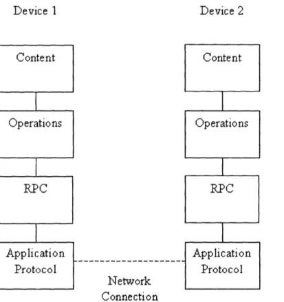 Figure  3-1:  The  layers  of NETCONF.