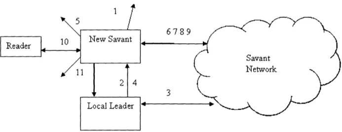Figure  7-1:  The  steps  for  Savant  auto-configuration,  shown  in  a  diagram  of the  network.