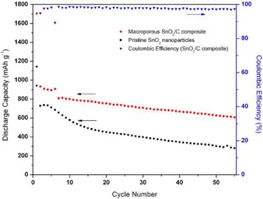 Fig. 7. Voltage profile of the first five cycles of the macroporous SnO 2 /C composite.