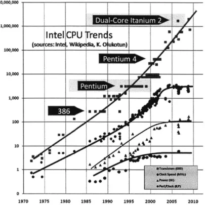 Figure  1-1:  Intel  CPU  Trends.  Transistor  count  (000),  clock  speed  (MHz),  power (W),  and  performance  per  clock  (ILP)  over  time
