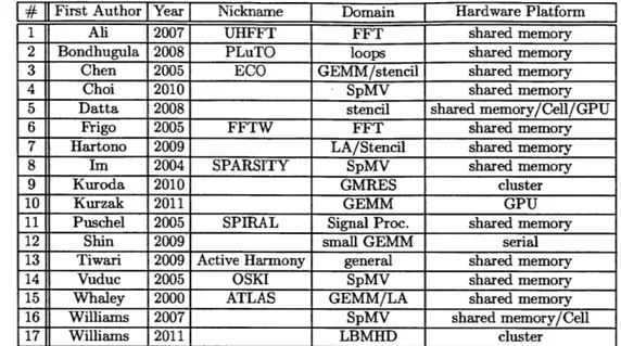 Table  1.1:  Seventeen  recent  auto-tuning  systems  listed  by  first  author  and year  of publication
