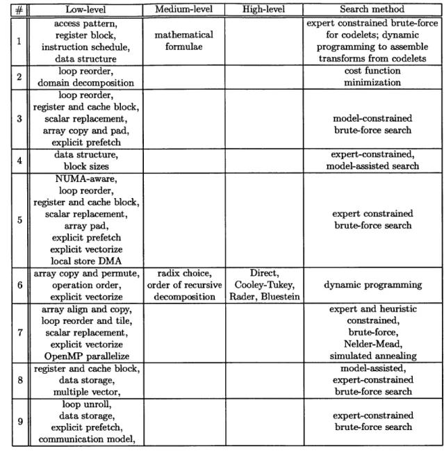 Table  1.2:  Optimizations  explored  by  each  of the  auto-tuning  systems  listed  in Table  1.1