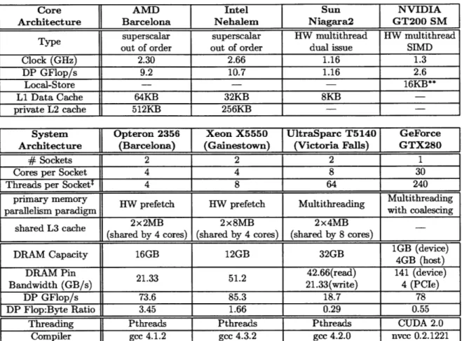 Table  2.2:  Architectural  summary  of  evaluated  platforms.  tEach  of  2  thread groups  may  issue  up  to  1  instruction