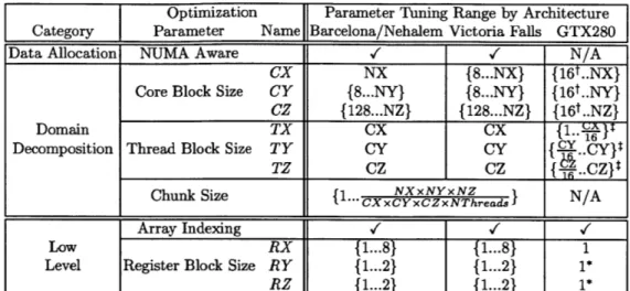 Table  2.3:  Attempted  optimizations  and  the  associated  parameter  spaces  ex- ex-plored  by  the  auto-tuner for  a  2563  stencil  problem  (NX,  NY, NZ  =  256)