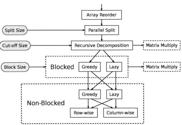 Figure  3-3:  Hierarchical  organization  of the  triangular  solve  algorithm.  The  auto- auto-tuner  explores  all of the  algorithmic  choices  presented  in the figure