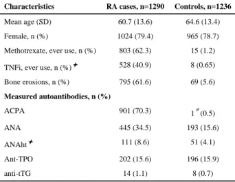 Table 1 Characteristics of RA cases and non-RA controls.