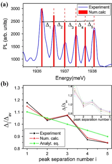 FIG. 3 (color online). (a) Measured and calculated s-shell emission spectrum at temperature T ¼ 75 K including small anisotropy ( e ð h Þ ¼ 0 : 33 corresponding to ! y =! x ¼ 0 : 71 ) and electron-hole exchange interaction  0 ¼ 0 : 5 meV ,  2 ¼ 0 : 16 meV 