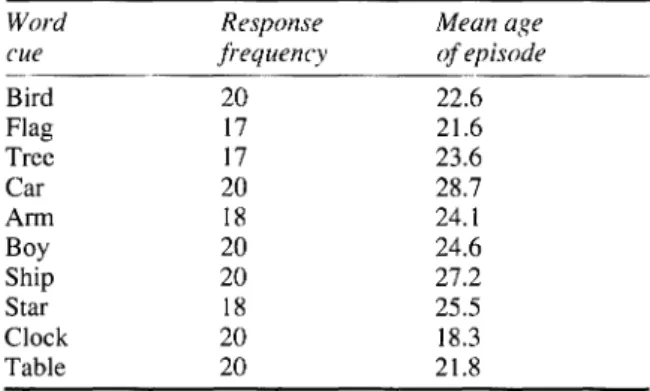 TABLE  2.  Item analysis ofNe subjects' responses to each  (~l  the  10 cue words 