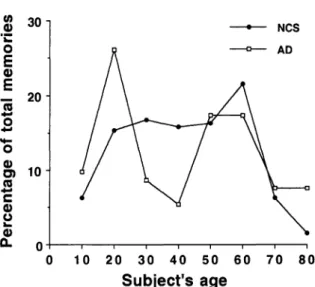 FIG.  3.  Age  distribution  of  autobiographical  episodes  expressed as the age of the subject at the time that the recalled  event  took  place