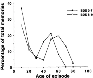 FIG.  4.  Age  of episode  related  to  severity  of dementia in  AD. The age of memories constituting the secondary peak is  greater in the more demented patients whereas the age of the  recency peak is unrelated to dementia severity