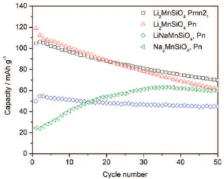 Figure 11. Comparison of the discharge capacity of Li 2 MnSiO 4 in the Pmn2 1 structure (black squares) and Pn structure (red triangles), LiNaMnSiO 4 (blue diamonds) and Na 2 MnSiO 4 (green triangles).
