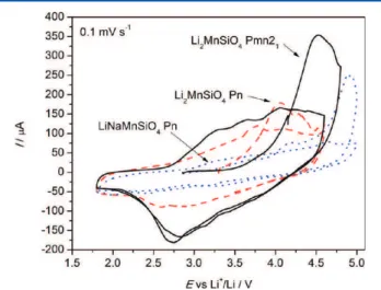 Figure 12. Comparison of cyclic voltammograms of Li 2 MnSiO 4 in the Pn structure (dashed red) and Pmn2 1 structure (solid black) and LiNaMnSiO 4 in the Pn structure (dotted blue).