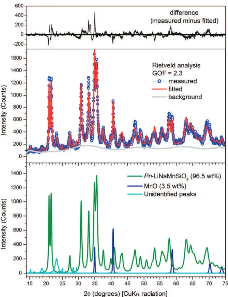 Figure 7 shows high-resolution TEM micrographs of grains of the Pn “Li 2 MnSiO 4 ” material