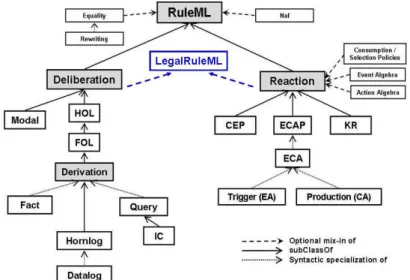 Fig. 1. LegalRuleML position in the current RuleML architecture (adapted from [5]). 