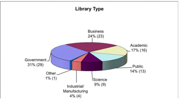 Figure  1:  Distribution  of  respondents  by  type  of  library  by  percentage  and  number  of  respondents 