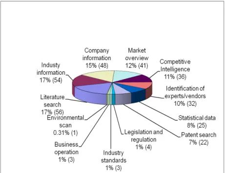 Figure 3: Types of information requested by clients by percentage and number of responses 