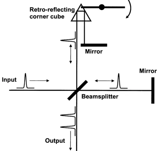 Figure  1:  The Optical  Setup  for  the Interferometer-Autocorrelator
