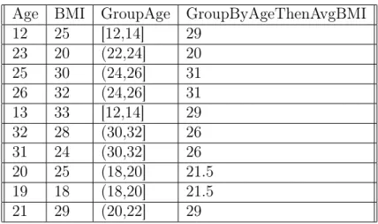 Table 3.1: Example of Using the Group-by-then Operator in Feature Generation