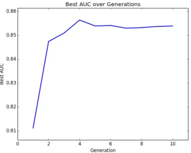 Figure 4-1: Best AUC over Generations