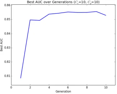 Figure 4-2: Best AUC over Generations for 