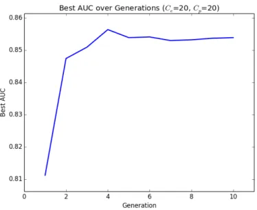 Figure 4-3: Best AUC over Generations for 