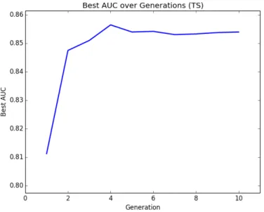 Figure 4-6: Best AUC over Generations for Tournament Selection