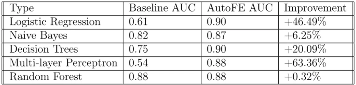 Table 4.2: Performance of Classification Algorithms for the Adult Dataset